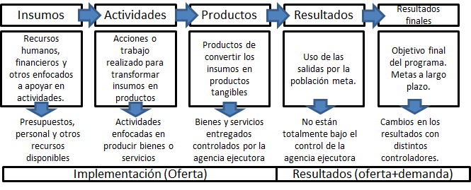 La Cadena de Resultados